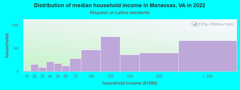 Distribution of median household income in Manassas, VA in 2022