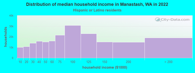 Distribution of median household income in Manastash, WA in 2022