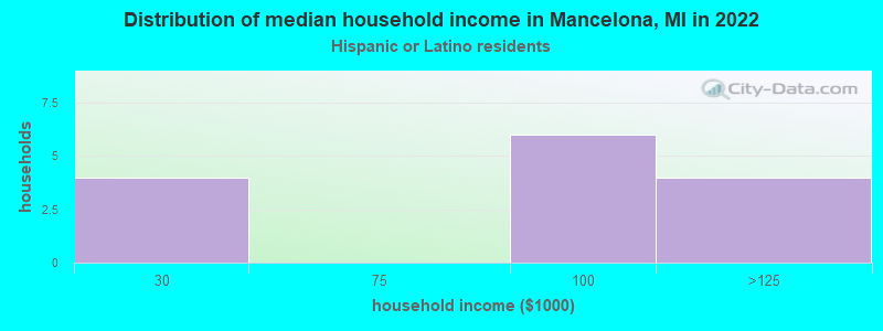Distribution of median household income in Mancelona, MI in 2022