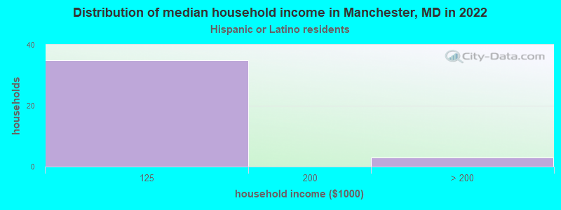 Distribution of median household income in Manchester, MD in 2022