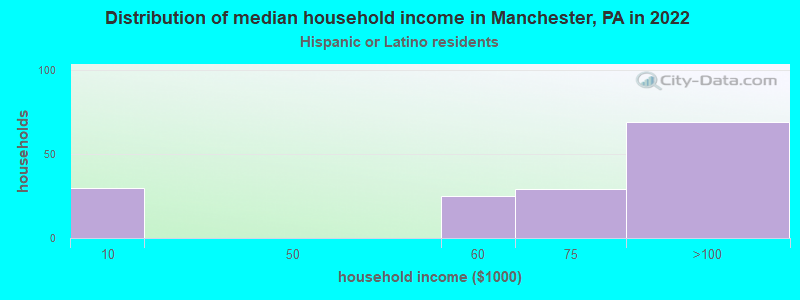 Distribution of median household income in Manchester, PA in 2022