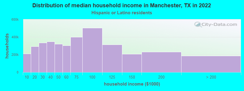 Distribution of median household income in Manchester, TX in 2022