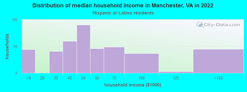 Distribution of median household income in Manchester, VA in 2022