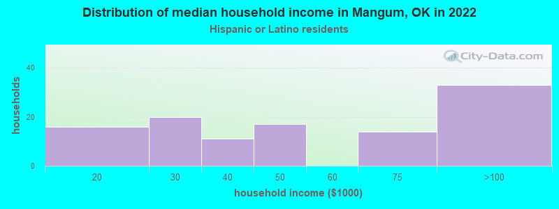 Distribution of median household income in Mangum, OK in 2022