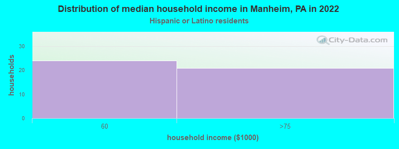 Distribution of median household income in Manheim, PA in 2022