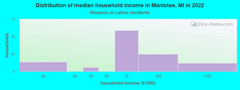 Distribution of median household income in Manistee, MI in 2022