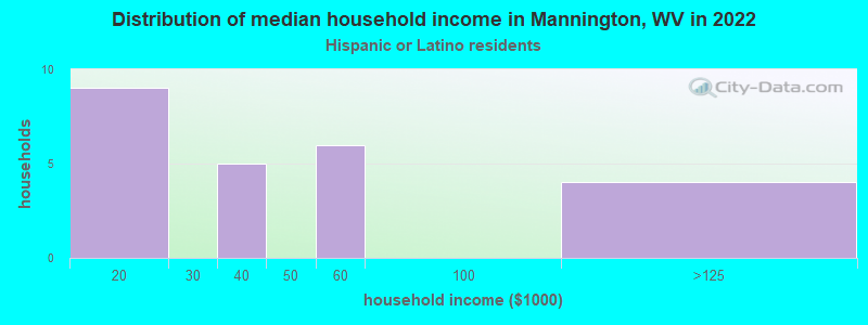 Distribution of median household income in Mannington, WV in 2022