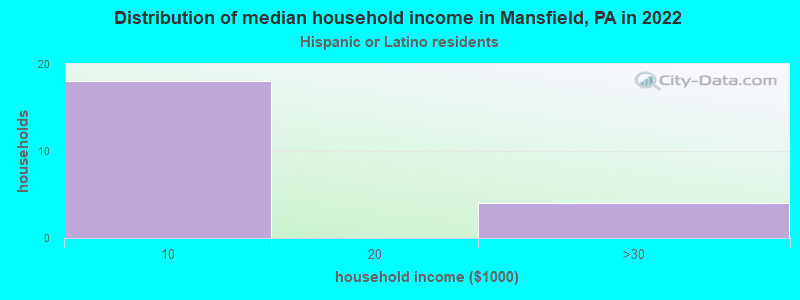 Distribution of median household income in Mansfield, PA in 2022