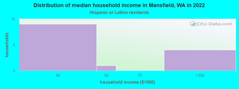 Distribution of median household income in Mansfield, WA in 2022