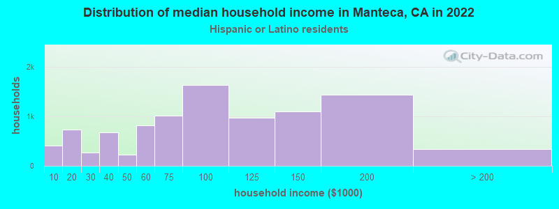 Distribution of median household income in Manteca, CA in 2022