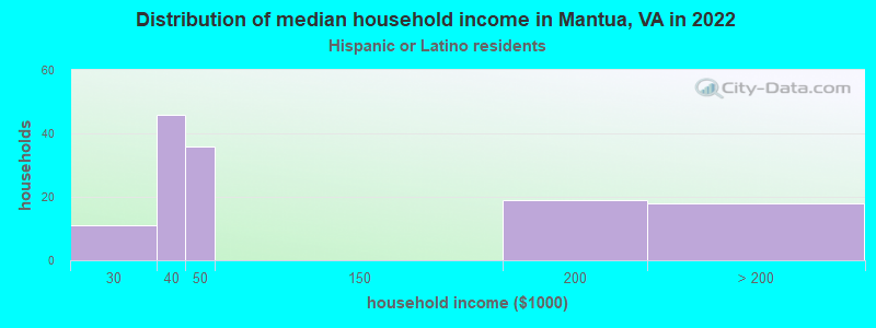 Distribution of median household income in Mantua, VA in 2022