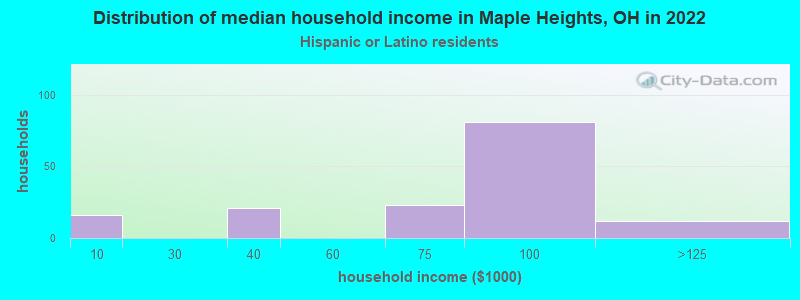Distribution of median household income in Maple Heights, OH in 2022