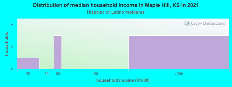 Distribution of median household income in Maple Hill, KS in 2022