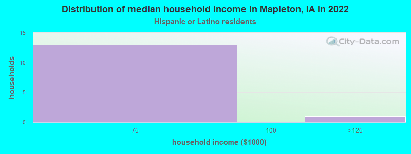 Distribution of median household income in Mapleton, IA in 2022
