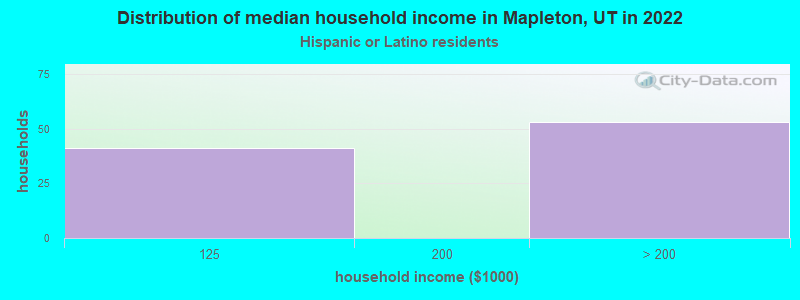 Distribution of median household income in Mapleton, UT in 2022