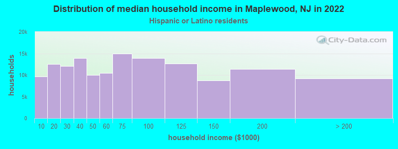 Distribution of median household income in Maplewood, NJ in 2022