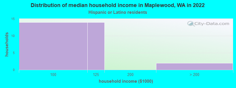 Distribution of median household income in Maplewood, WA in 2022