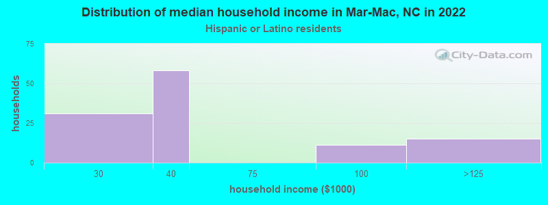 Distribution of median household income in Mar-Mac, NC in 2022