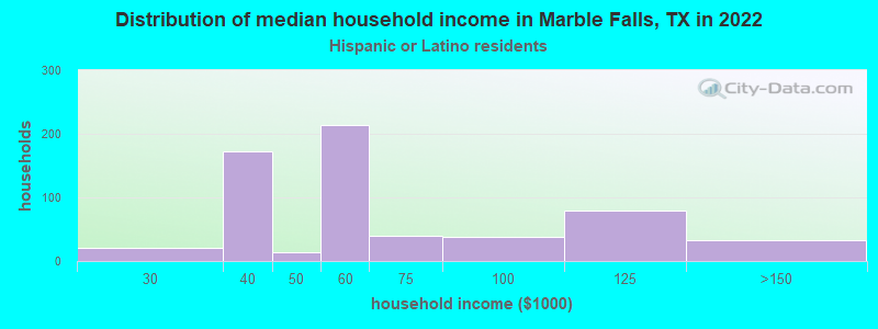 Distribution of median household income in Marble Falls, TX in 2022