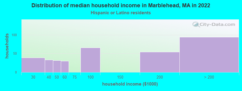 Distribution of median household income in Marblehead, MA in 2022