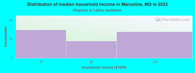Distribution of median household income in Marceline, MO in 2022