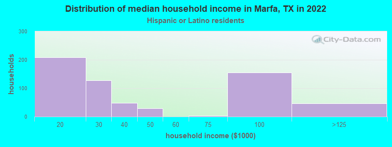 Distribution of median household income in Marfa, TX in 2022