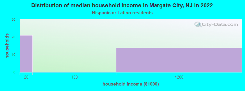 Distribution of median household income in Margate City, NJ in 2022