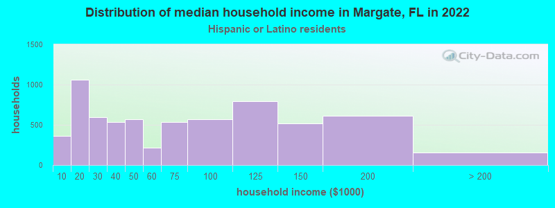 Distribution of median household income in Margate, FL in 2022