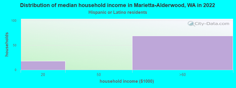 Distribution of median household income in Marietta-Alderwood, WA in 2022