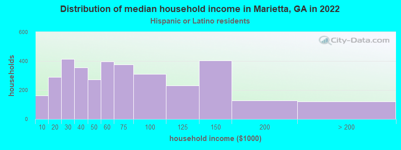 Distribution of median household income in Marietta, GA in 2022