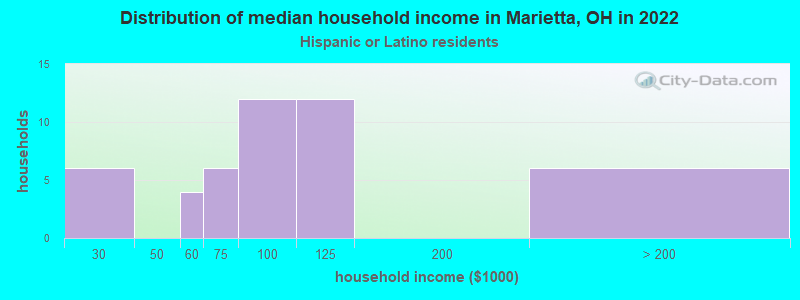 Distribution of median household income in Marietta, OH in 2022