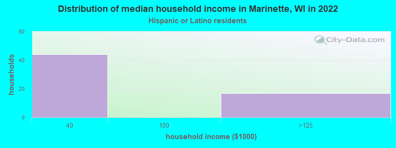 Distribution of median household income in Marinette, WI in 2022