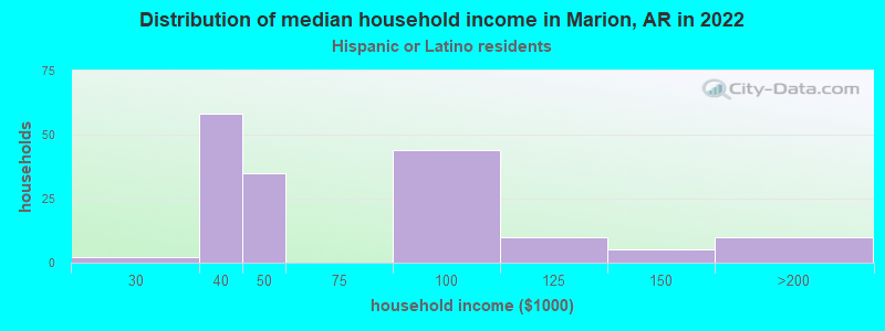 Distribution of median household income in Marion, AR in 2022