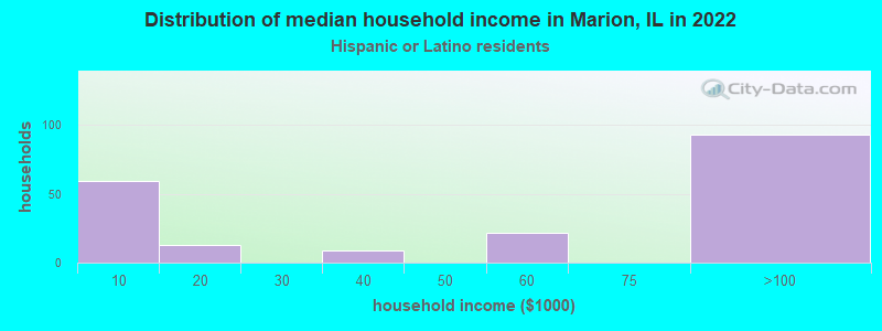 Distribution of median household income in Marion, IL in 2022