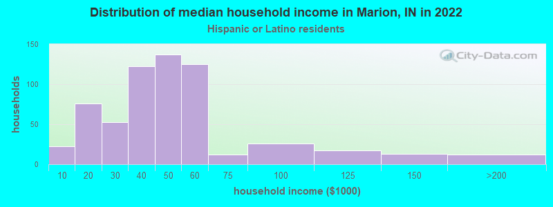 Distribution of median household income in Marion, IN in 2022