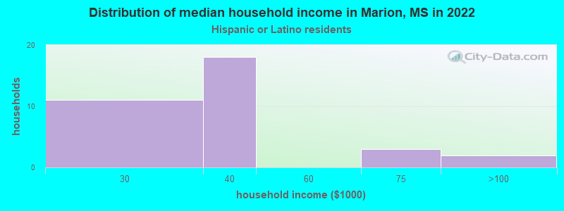 Distribution of median household income in Marion, MS in 2022