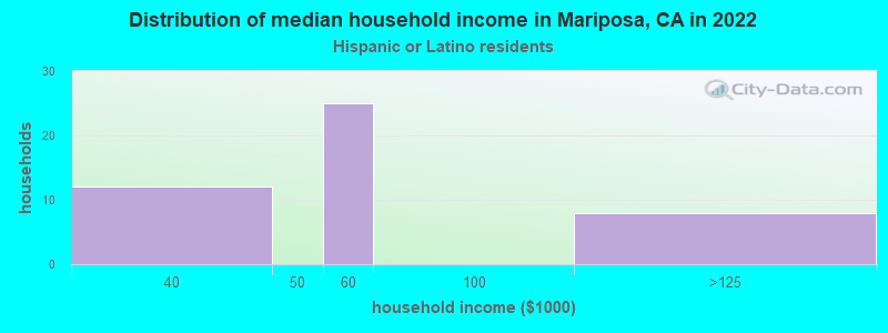 Distribution of median household income in Mariposa, CA in 2022