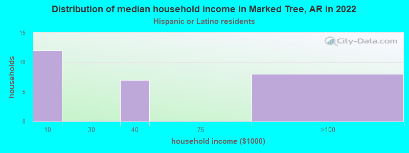 Distribution of median household income in Marked Tree, AR in 2022