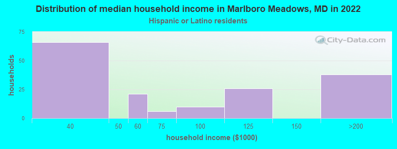 Distribution of median household income in Marlboro Meadows, MD in 2022