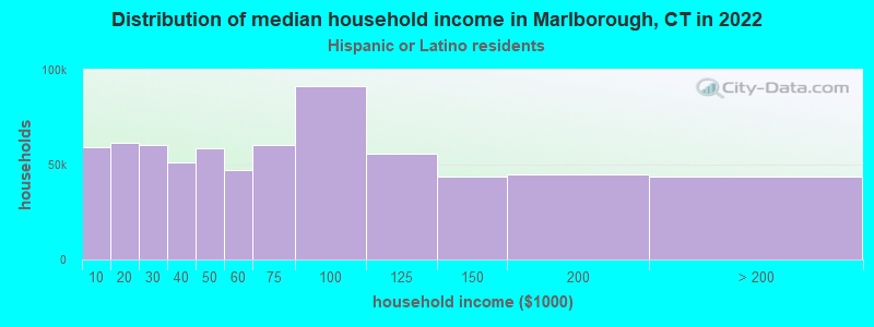 Distribution of median household income in Marlborough, CT in 2022