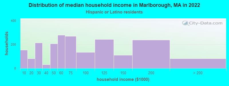 Distribution of median household income in Marlborough, MA in 2022