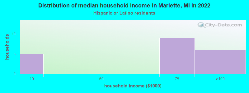 Distribution of median household income in Marlette, MI in 2022