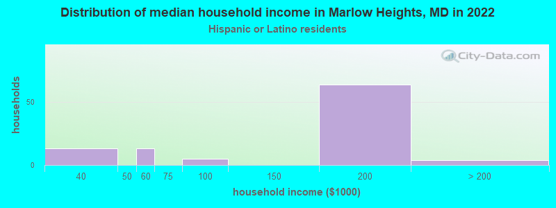 Distribution of median household income in Marlow Heights, MD in 2022