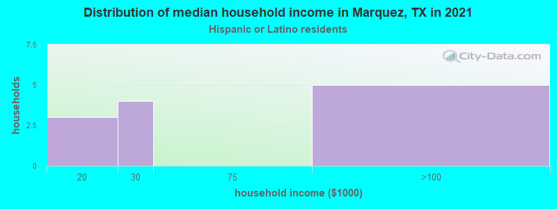 Distribution of median household income in Marquez, TX in 2022