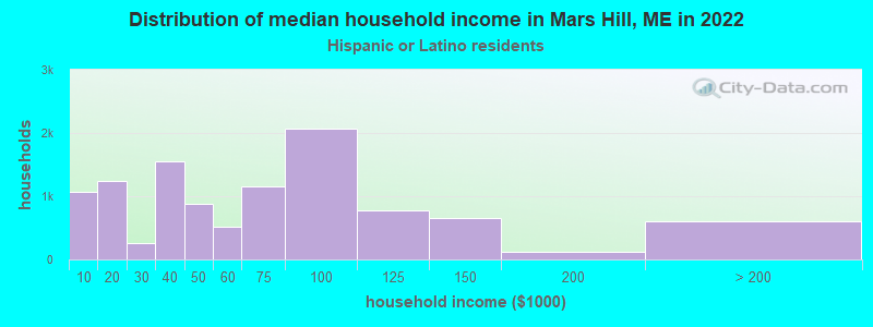 Distribution of median household income in Mars Hill, ME in 2022