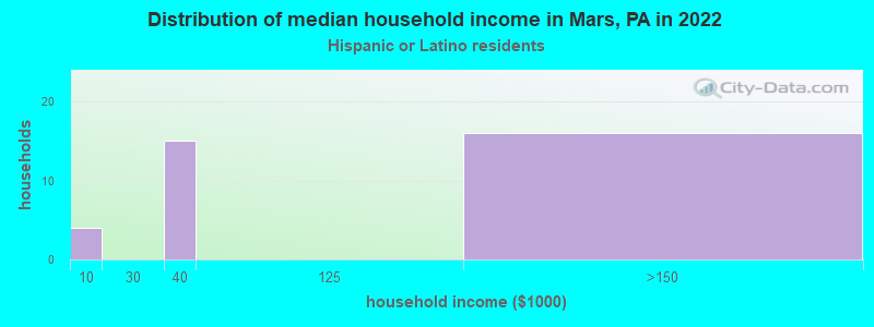 Distribution of median household income in Mars, PA in 2022
