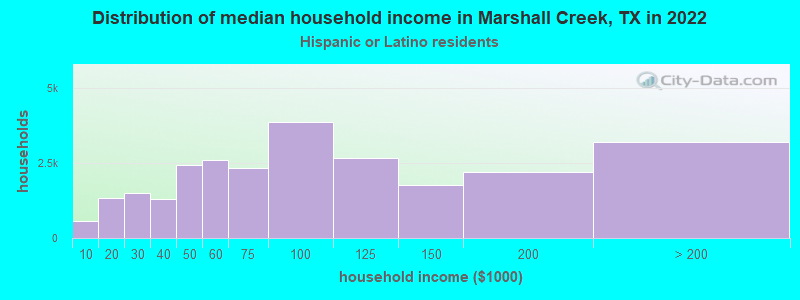 Distribution of median household income in Marshall Creek, TX in 2022