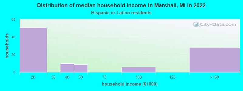 Distribution of median household income in Marshall, MI in 2022