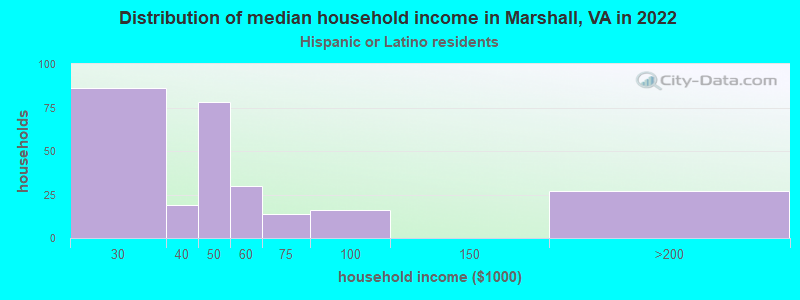 Distribution of median household income in Marshall, VA in 2022