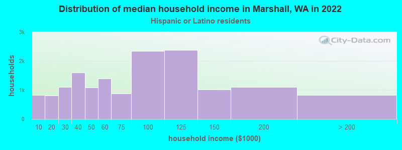 Distribution of median household income in Marshall, WA in 2022
